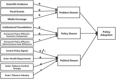 Identifying factors influencing local governments’ adoption of comprehensive smoke-free policies: an event history analysis based on panel data from 36 key cities in China (2013–2021)